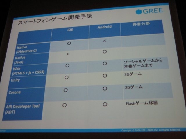 スマートフォン2011春の2日目、グリー株式会社 メディア開発本部 ソーシャルアプリケーション統括部 第3プロダクション グループリーダーの伊野友紀氏は「GREEにみるスマートフォン向けソーシャルアプリ開発〜技術×クリエイティブ×ビジネス〜」と題して、各社がしのぎ