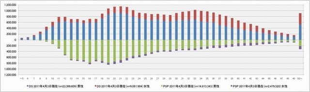 メディアクリエイトは、携帯ゲーム機（ニンテンドーDSとPSP）におけるユーザーの年齢層について、経年的に行った調査結果を発表しました。