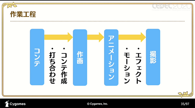 高品質なカットインアニメを量産するパーツアニメ手法とは？『プリンセスコネクト！Re:Dive』がアニメRPGなのは伊達じゃない【CEDEC 2020】