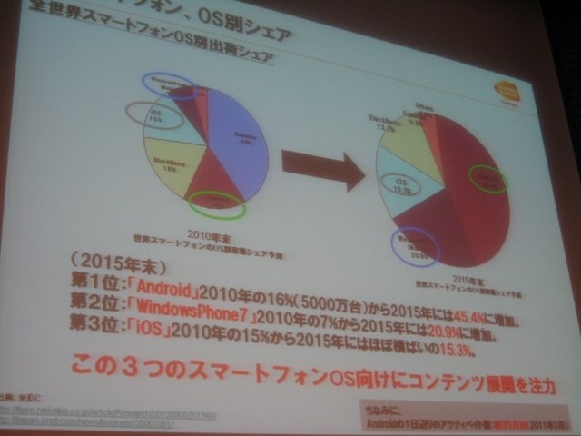 スマートフォンの初期から積極的にコンテンツを提供してきたバンダイナムコゲームス。同社のコンシューマ営業本部IP戦略ディビジョン ネットワーク営業部 NE営業課の山田大輔アシスタントマネージャーはスマートフォン2011春の講演で、バンダイナムコが目指す次の段階の