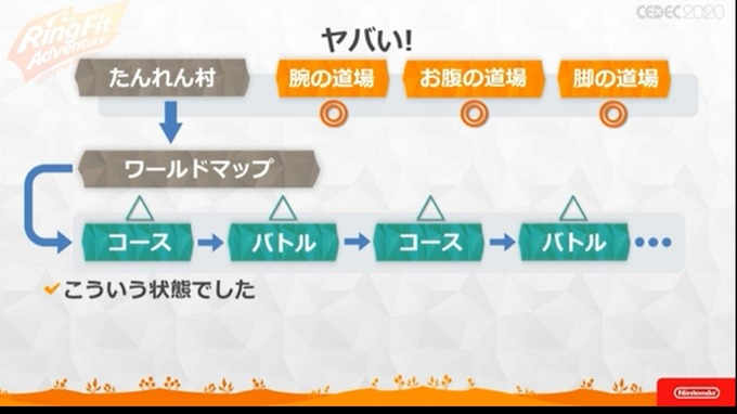 『リングフィット アドベンチャー』はゲームコンセプトの “キツい”破綻を運動によって乗り越えた労作だった【CEDEC 2020】