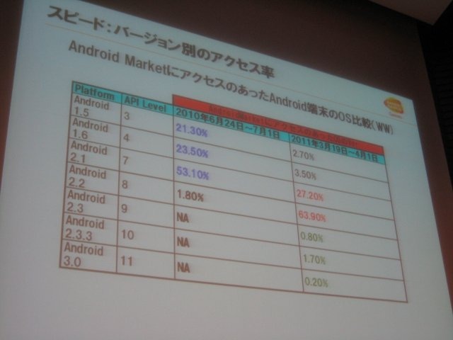 スマートフォンの初期から積極的にコンテンツを提供してきたバンダイナムコゲームス。同社のコンシューマ営業本部IP戦略ディビジョン ネットワーク営業部 NE営業課の山田大輔アシスタントマネージャーはスマートフォン2011春の講演で、バンダイナムコが目指す次の段階の