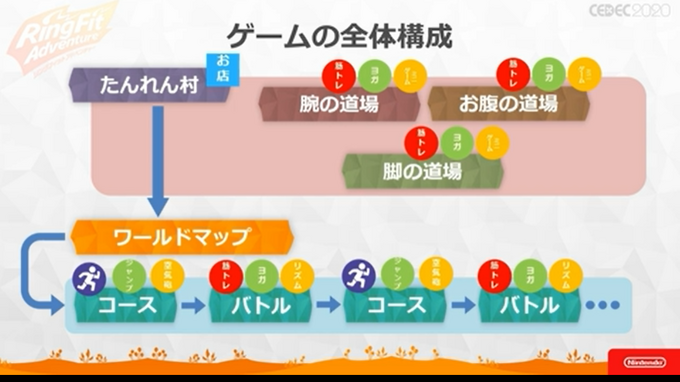 『リングフィット アドベンチャー』はゲームコンセプトの “キツい”破綻を運動によって乗り越えた労作だった【CEDEC 2020】