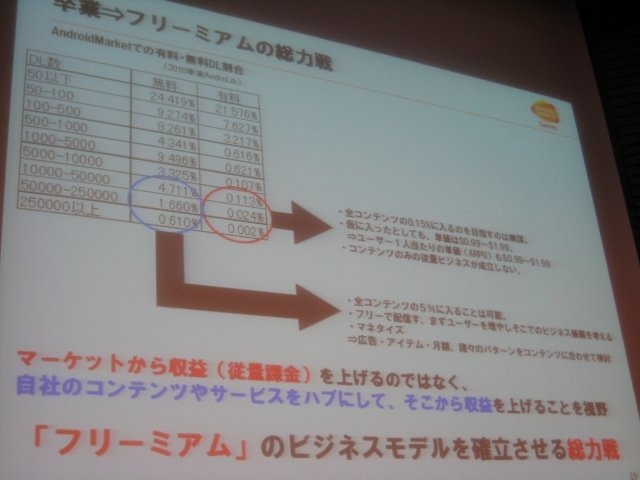 スマートフォンの初期から積極的にコンテンツを提供してきたバンダイナムコゲームス。同社のコンシューマ営業本部IP戦略ディビジョン ネットワーク営業部 NE営業課の山田大輔アシスタントマネージャーはスマートフォン2011春の講演で、バンダイナムコが目指す次の段階の