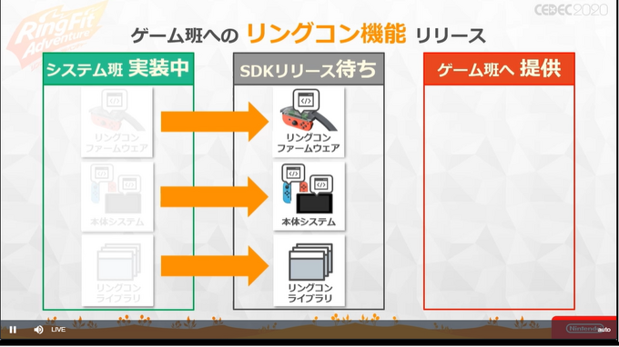 『リングフィット アドベンチャー』のハード/システム/ゲームの3班による一体型開発…困難な課題解決はチームを強くするきっかけに【CEDEC 2020】