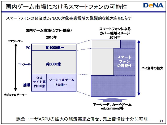 売上高で1000億円を突破したディー・エヌ・エー。今後の目標として掲げるのは、2014年度で営業利益2000億円という数字です。前期が約560億円ですのでざっと4倍です。南場氏は「この目標には4000〜5000億円の売上高が必要」と言います。そして「国内と海外の比率を50:50