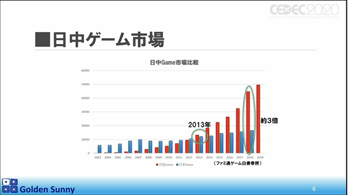 スマホゲーム時代で中国に先を行かれた日本ゲーム開発現場！日本クリエイターの逆襲はあるのか？【CEDEC 2020】