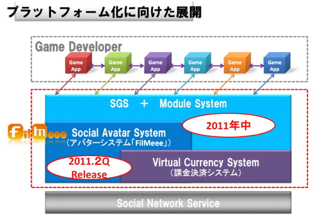 ガンホー・オンライン・エンターテインメントの森下一喜社長は2011年12月期 第1四半期の決算説明会の中で、独自のソーシャルゲームプラットフォームを構築する考えを明らかにしました。