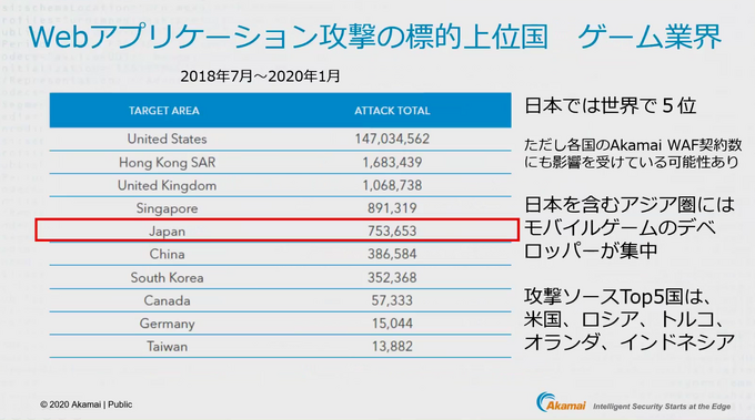 ゲームビジネスが抱えるセキュリティ課題への解決策が明らかに─Akamai×GameBusiness.jp特別セミナーをレポート