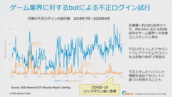 ゲームビジネスが抱えるセキュリティ課題への解決策が明らかに─Akamai×GameBusiness.jp特別セミナーをレポート