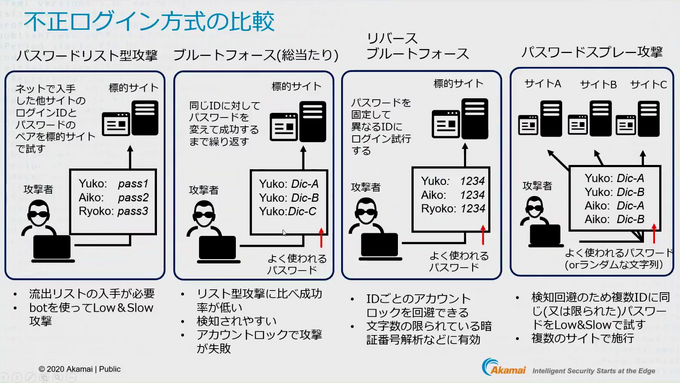 ゲームビジネスが抱えるセキュリティ課題への解決策が明らかに─Akamai×GameBusiness.jp特別セミナーをレポート