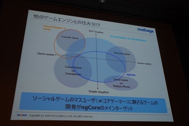 スマートフォンに関する議論が数多く展開されたOGC2011。「Mobage」を運営するDeNAも「『Mobage』のSmartphoneプラットフォーム展開について」と題して講演。スマートフォンを柱に据えた戦略紹介と、ゲームエンジン「ngCore」上で開発された新作ソーシャルアプリ「忍者