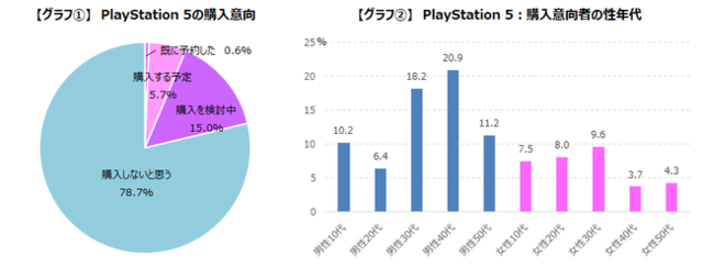 意外に少ない!? 次世代機購買意向はPS5は6.3%、XSXは0.9%―購入しない理由は「やりたいゲームがないから」が多数