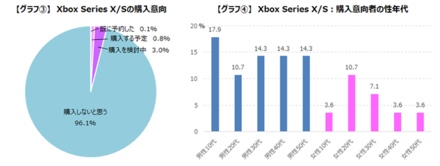 意外に少ない!? 次世代機購買意向はPS5は6.3%、XSXは0.9%―購入しない理由は「やりたいゲームがないから」が多数