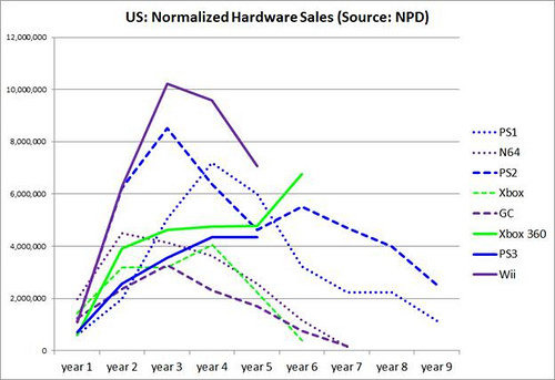 Microsoftは、E3 2011の開催を目前にして、Xbox 360本体が全世界38カ国において5,500万台を販売したと発表しました。