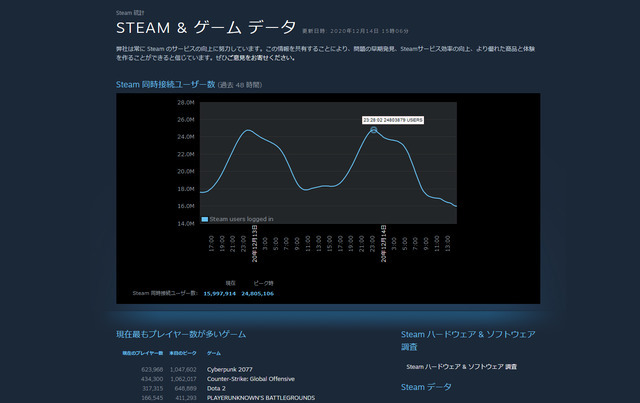 『サイバーパンク2077』効果？ Steamの同時ログインユーザー数が2,480万人を突破し新記録達成