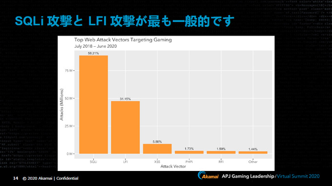 今ゲーム業界は危機にさらされている…その現状と対策とは？アカマイ「Gaming Leadership Virtual Summit Japan」レポート