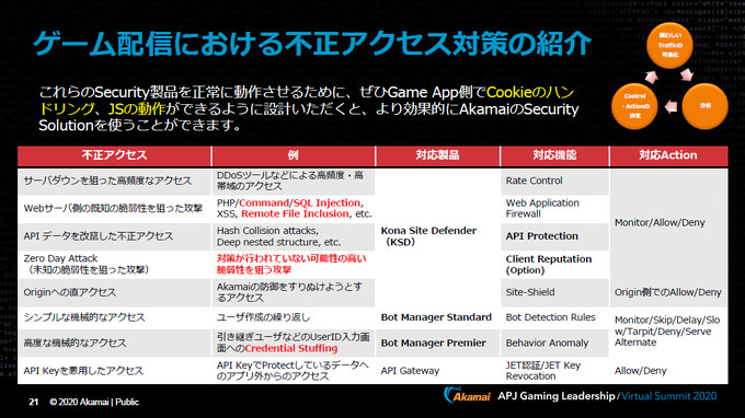 今ゲーム業界は危機にさらされている…その現状と対策とは？アカマイ「Gaming Leadership Virtual Summit Japan」レポート