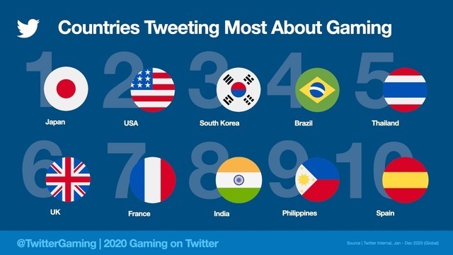 Twitter社が2020年のゲームに関するツイート分析を公開―2020年世界で最もツイートされたタイトルは『あつ森』に