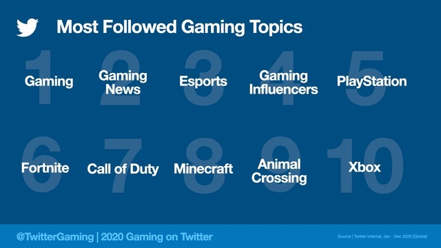 Twitter社が2020年のゲームに関するツイート分析を公開―2020年世界で最もツイートされたタイトルは『あつ森』に