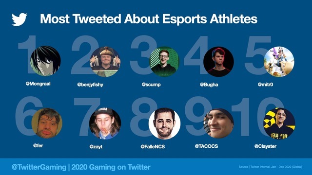 Twitter社が2020年のゲームに関するツイート分析を公開―2020年世界で最もツイートされたタイトルは『あつ森』に