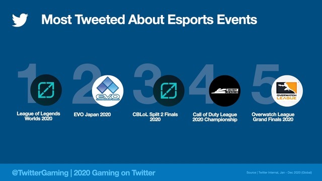 Twitter社が2020年のゲームに関するツイート分析を公開―2020年世界で最もツイートされたタイトルは『あつ森』に