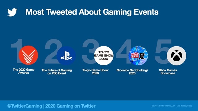 Twitter社が2020年のゲームに関するツイート分析を公開―2020年世界で最もツイートされたタイトルは『あつ森』に