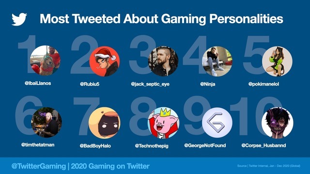 Twitter社が2020年のゲームに関するツイート分析を公開―2020年世界で最もツイートされたタイトルは『あつ森』に