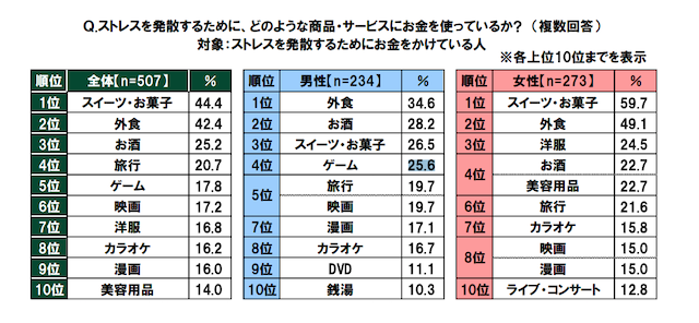 「ゲーム課金しすぎて生活に困ったことがある」10.6％。20代のゲームに対する金銭感覚とは？