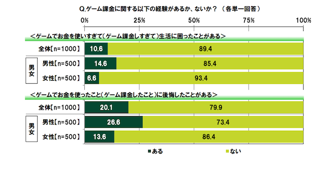 「ゲーム課金しすぎて生活に困ったことがある」10.6％。20代のゲームに対する金銭感覚とは？