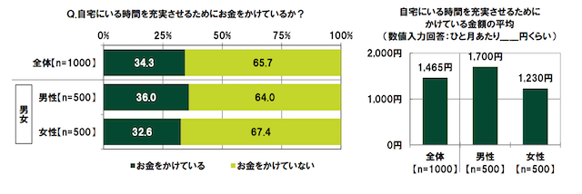 「ゲーム課金しすぎて生活に困ったことがある」10.6％。20代のゲームに対する金銭感覚とは？