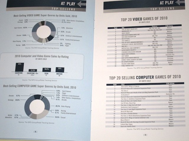 E3を主催するESA（米エンターテインメント・ソフトウェア協会）は好例のエッセンシャル・ファクト2011を発表しました。それによると2010年のアメリカ市場テレビゲーム売上げトップ20（販売個数ベース）で、「コールオブデューティ：ブラックオプス」が1位に輝きました。
