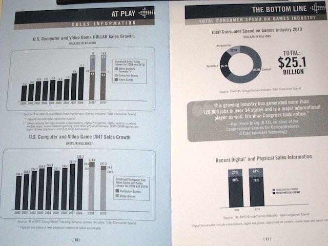 E3を主催するESA（米エンターテインメント・ソフトウェア協会）は好例のエッセンシャル・ファクト2011を発表しました。それによると2010年のアメリカ市場テレビゲーム売上げトップ20（販売個数ベース）で、「コールオブデューティ：ブラックオプス」が1位に輝きました。