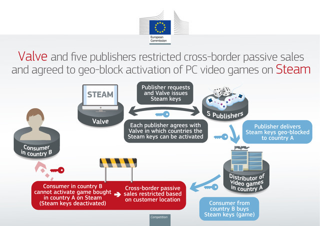 「Steam」運営のValveとパブリッシャー5社に対し欧州委員会が総額約10億円の罰金刑を科す―EUにおける販売地域制限が独占禁止法に抵触