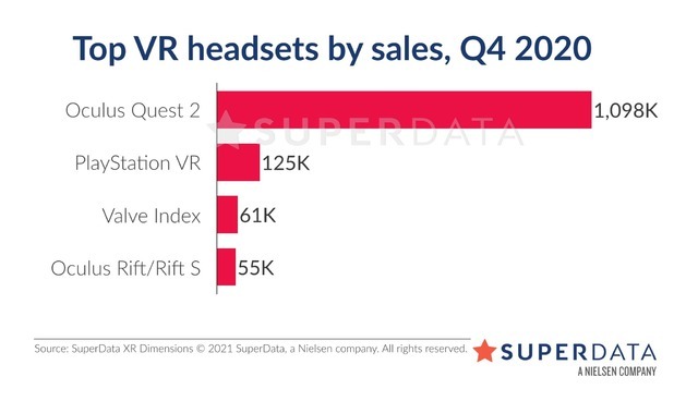 VRヘッドセット「Oculus Quest 2」2020年10月の発売以来100万台の販売数を達成！