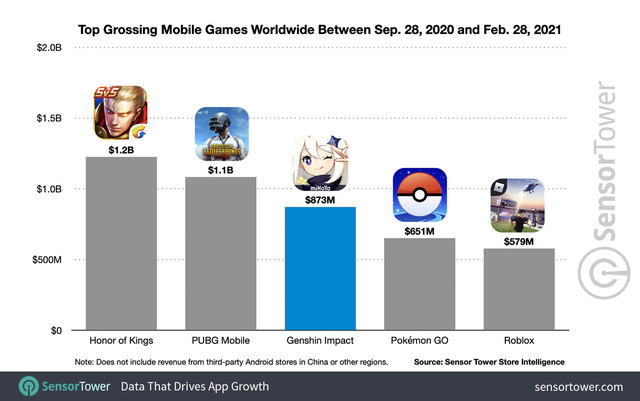 『原神』モバイル版の売上はわずか5ヶ月で940億円！同期間の売上も『ポケモンGO』を上回り世界第3位に