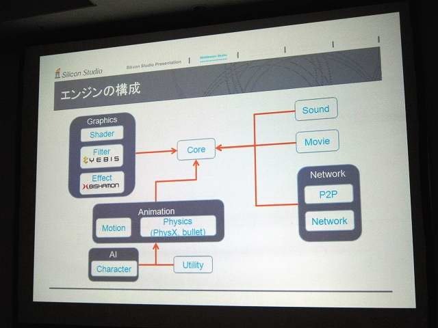 シリコンスタジオはGTMF東京2011で6月30日、「GDC2011にて発表された新製品オール・イン・ワンタイプのゲームエンジン『OROCHI』（オロチ）の紹介」と題して講演。あわせてブース出展を行い、デモを披露しました。