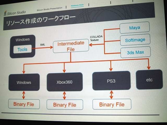 シリコンスタジオはGTMF東京2011で6月30日、「GDC2011にて発表された新製品オール・イン・ワンタイプのゲームエンジン『OROCHI』（オロチ）の紹介」と題して講演。あわせてブース出展を行い、デモを披露しました。