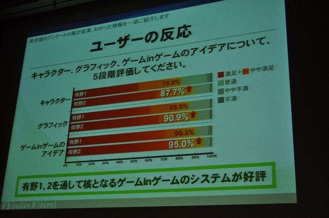 「ノスタルジックなゲームの現代的パッケージング手法〜『ゲームセンターCX 有野の挑戦状』の開発事例〜」では、同ゲームを開発したインディーズゼロの鈴井匡伸氏が開発手法を紹介しました。