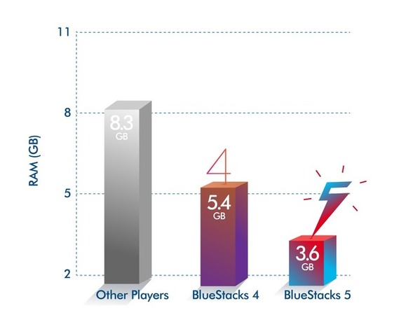 史上最速の「BlueStacks 5 ベータ版」リリース！RAM使用率最大50％減＆CPU使用率最大90％減で“ながら”プレイも快適に