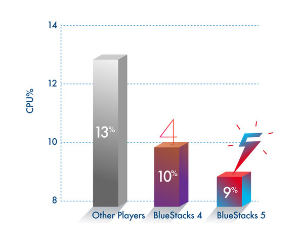 史上最速の「BlueStacks 5 ベータ版」リリース！RAM使用率最大50％減＆CPU使用率最大90％減で“ながら”プレイも快適に