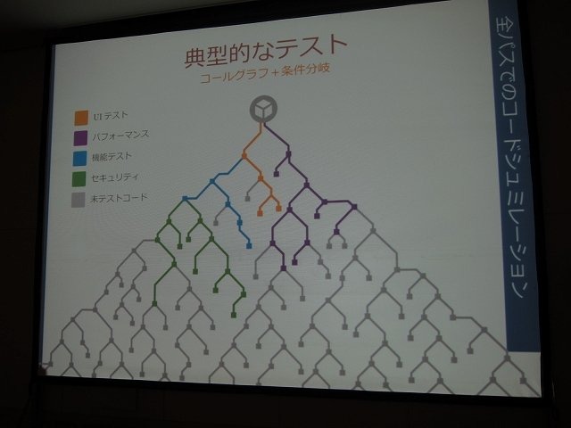 現世代機になって爆発的に増加したコード量と、それに比例して増える膨大なバグにどう立ち向かうか・・・。こうした中で注目を集めているソリューションが、静的コード解析ツールです。プログラムを実行することなく、ソースコードのみで機械的にバグを発見できるとあっ