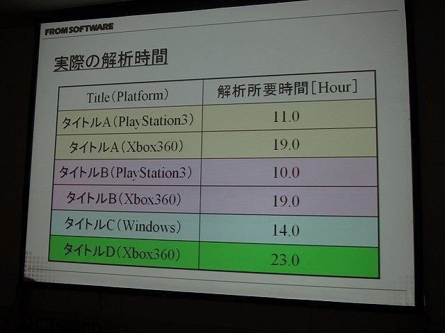 現世代機になって爆発的に増加したコード量と、それに比例して増える膨大なバグにどう立ち向かうか・・・。こうした中で注目を集めているソリューションが、静的コード解析ツールです。プログラムを実行することなく、ソースコードのみで機械的にバグを発見できるとあっ