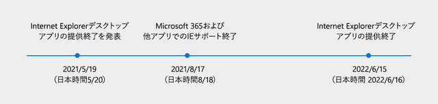 マイクロソフト、「Internet Explorer 11」を2022年6月16日にサポート終了へ―後続には「Microsoft Edge」を推奨