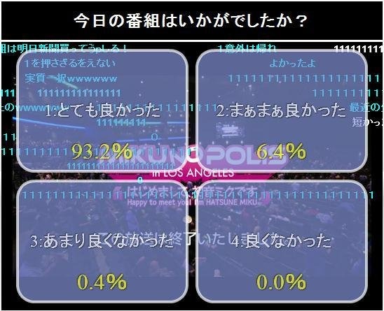 ニワンゴは、動画コミュニティサイト「ニコニコ動画(原宿)」の「ニコニコ生放送」にて先日放送された「初音ミク」のライブ「MIKUNOPOLIS 2011 in LOS ANGELES」のレポートを公開しました。