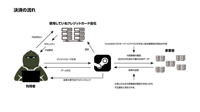 【解決】サマーセール前の大惨事……大規模アカウントロック現象の原因などは何だったのか、考える