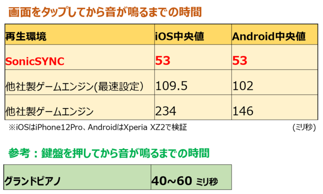 ゼロ遅延技術「SonicSYNC」は従来スマホ音ゲーの