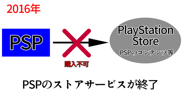 【拡散希望】PS StoreでPSPゲームを購入するサービスは7月2日に終了しません―その理由をわかりやすく図解【UPDATE】