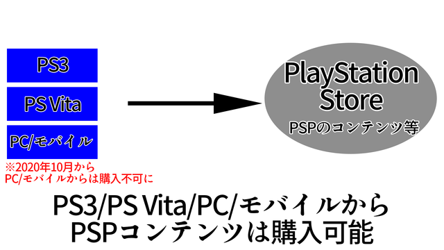 【拡散希望】PS StoreでPSPゲームを購入するサービスは7月2日に終了しません―その理由をわかりやすく図解【UPDATE】