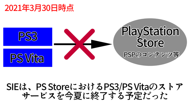 【拡散希望】PS StoreでPSPゲームを購入するサービスは7月2日に終了しません―その理由をわかりやすく図解【UPDATE】